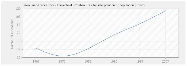 Tourette-du-Château : Cubic interpolation of population growth