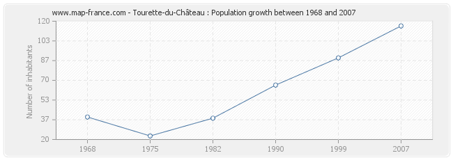 Population Tourette-du-Château