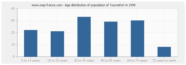 Age distribution of population of Tournefort in 1999