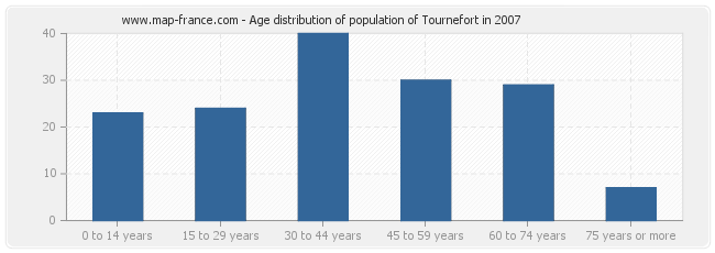 Age distribution of population of Tournefort in 2007