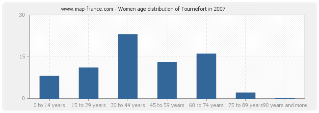 Women age distribution of Tournefort in 2007