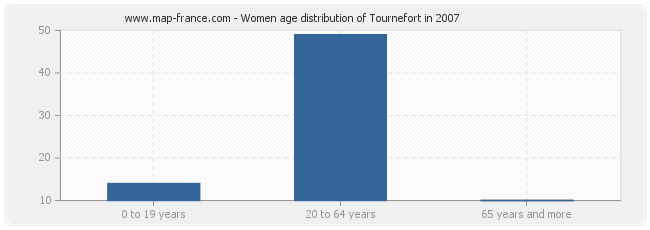 Women age distribution of Tournefort in 2007