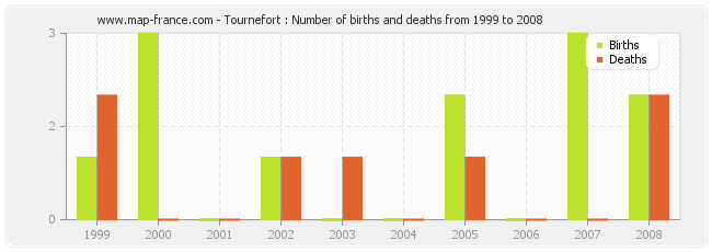 Tournefort : Number of births and deaths from 1999 to 2008