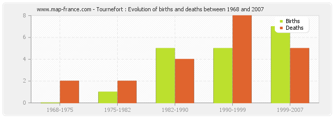 Tournefort : Evolution of births and deaths between 1968 and 2007