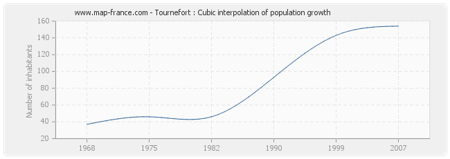 Tournefort : Cubic interpolation of population growth