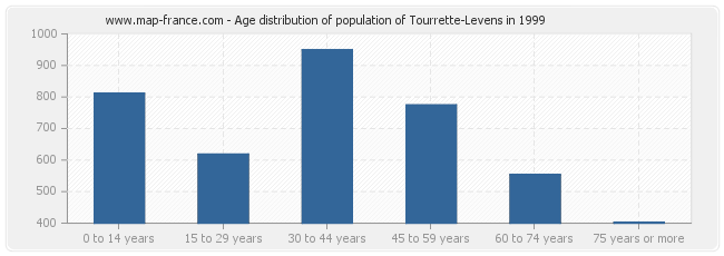 Age distribution of population of Tourrette-Levens in 1999