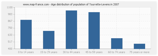 Age distribution of population of Tourrette-Levens in 2007