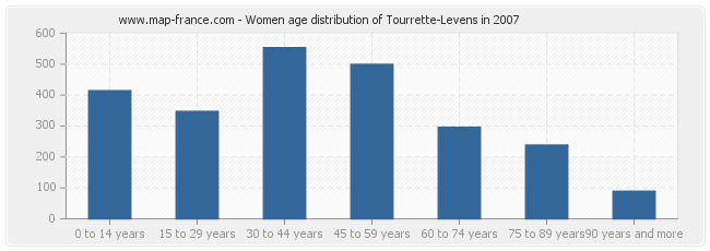 Women age distribution of Tourrette-Levens in 2007