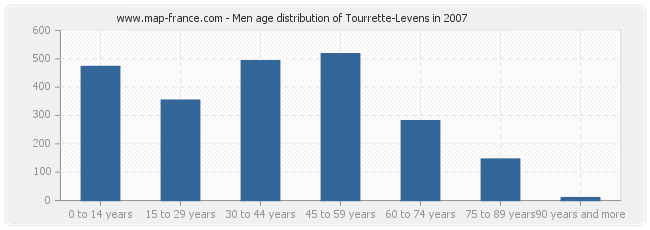 Men age distribution of Tourrette-Levens in 2007