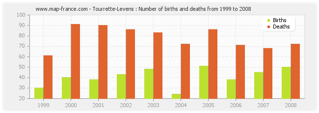 Tourrette-Levens : Number of births and deaths from 1999 to 2008