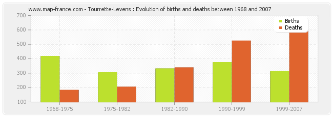 Tourrette-Levens : Evolution of births and deaths between 1968 and 2007