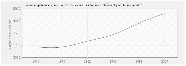 Tourrette-Levens : Cubic interpolation of population growth