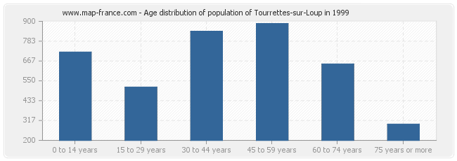 Age distribution of population of Tourrettes-sur-Loup in 1999