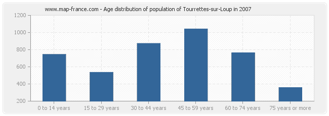Age distribution of population of Tourrettes-sur-Loup in 2007
