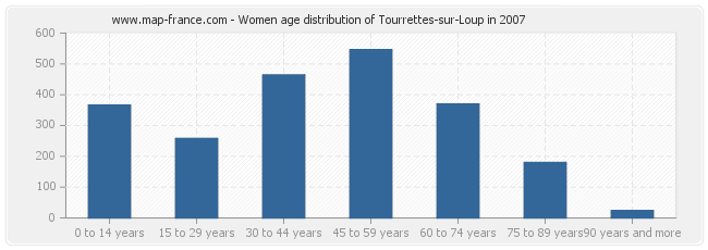 Women age distribution of Tourrettes-sur-Loup in 2007