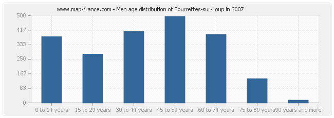 Men age distribution of Tourrettes-sur-Loup in 2007