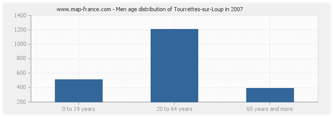 Men age distribution of Tourrettes-sur-Loup in 2007