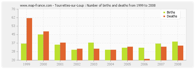 Tourrettes-sur-Loup : Number of births and deaths from 1999 to 2008