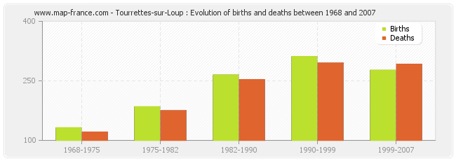 Tourrettes-sur-Loup : Evolution of births and deaths between 1968 and 2007