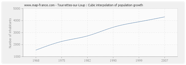 Tourrettes-sur-Loup : Cubic interpolation of population growth