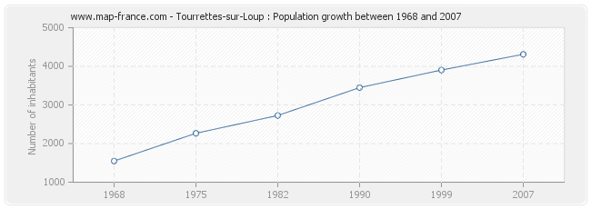 Population Tourrettes-sur-Loup