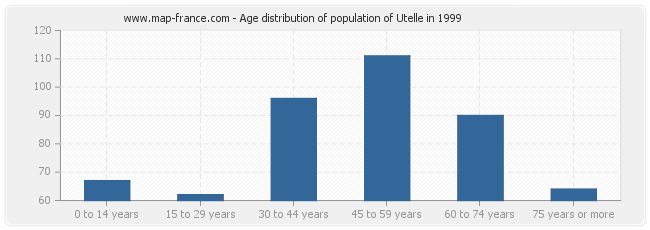 Age distribution of population of Utelle in 1999