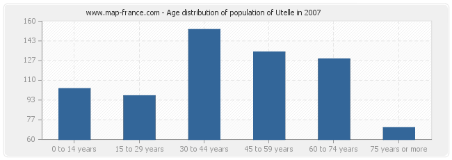 Age distribution of population of Utelle in 2007