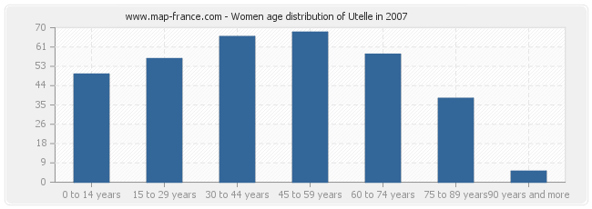 Women age distribution of Utelle in 2007