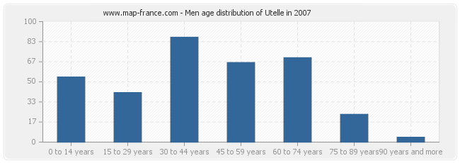 Men age distribution of Utelle in 2007