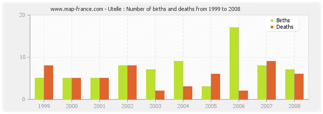 Utelle : Number of births and deaths from 1999 to 2008