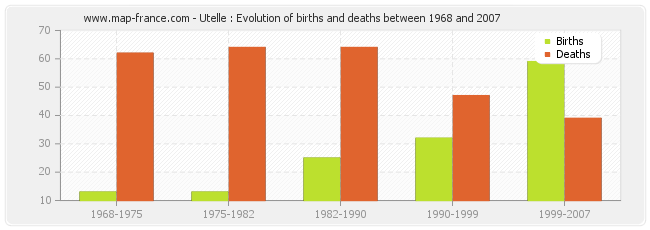 Utelle : Evolution of births and deaths between 1968 and 2007