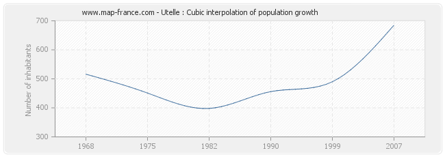 Utelle : Cubic interpolation of population growth