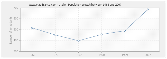 Population Utelle
