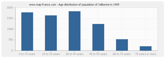 Age distribution of population of Valbonne in 1999