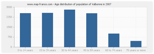 Age distribution of population of Valbonne in 2007