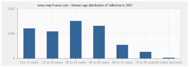 Women age distribution of Valbonne in 2007