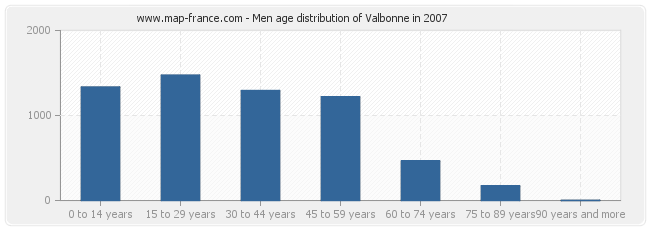 Men age distribution of Valbonne in 2007