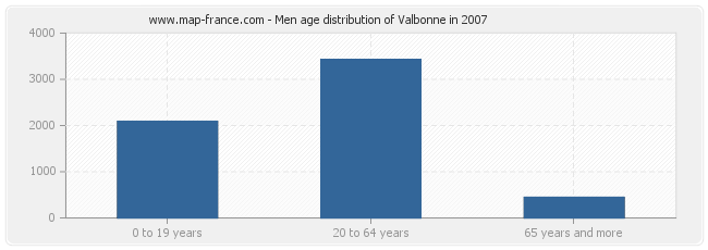 Men age distribution of Valbonne in 2007