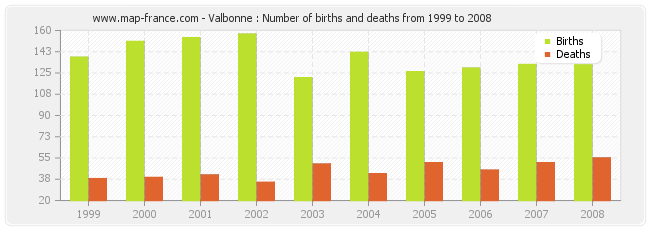 Valbonne : Number of births and deaths from 1999 to 2008