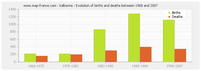 Valbonne : Evolution of births and deaths between 1968 and 2007