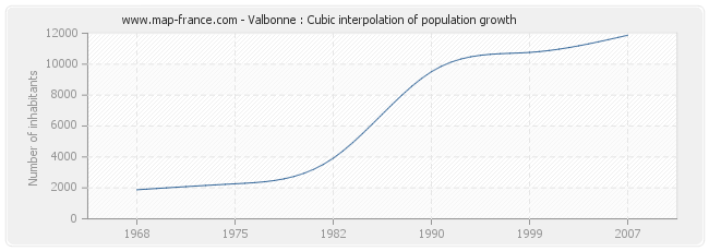 Valbonne : Cubic interpolation of population growth