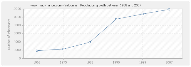 Population Valbonne