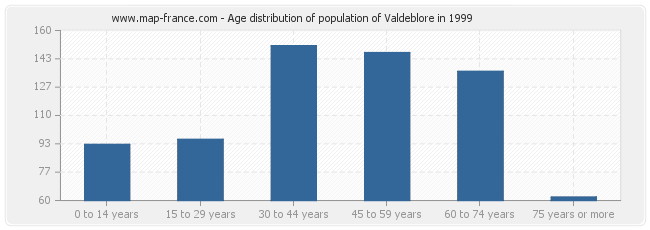 Age distribution of population of Valdeblore in 1999