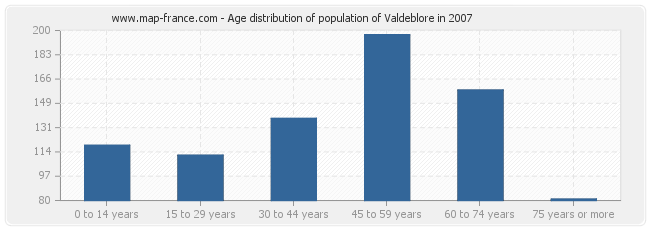 Age distribution of population of Valdeblore in 2007