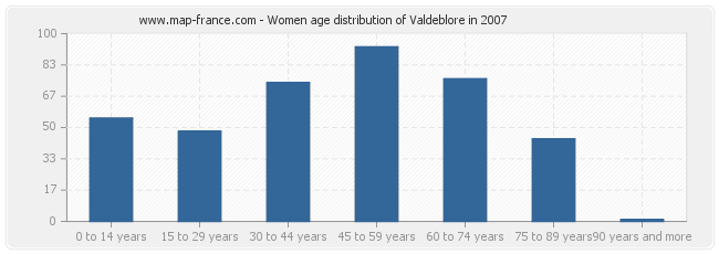 Women age distribution of Valdeblore in 2007
