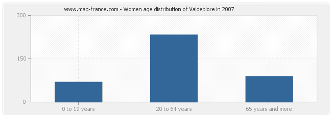 Women age distribution of Valdeblore in 2007