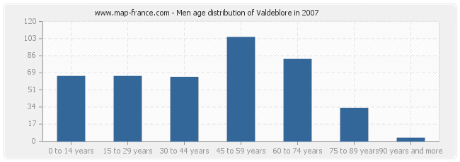 Men age distribution of Valdeblore in 2007