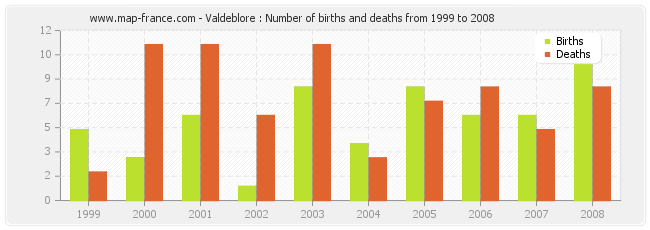 Valdeblore : Number of births and deaths from 1999 to 2008