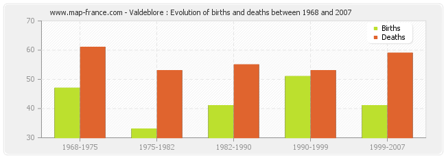 Valdeblore : Evolution of births and deaths between 1968 and 2007