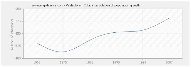 Valdeblore : Cubic interpolation of population growth